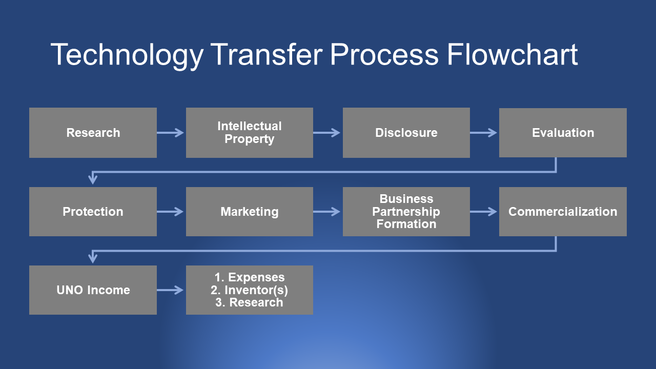 technology transfer thesis